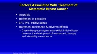 Factors Associated With Treatment of
Metastatic Breast Cancer
• Incurable
• Treatment is palliative
• ER / PR / HER2 status
• Treatment resistance & adverse effects
– Chemotherapeutic agents may exhibit initial efficacy;
however, the development of resistance to therapy
and tolerability are concerns
4
Gradishar W. Curr Oncol Rep. 2011;13:11-16.
 