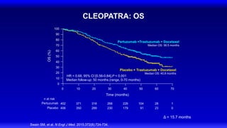 CLEOPATRA: OS
Swain SM, et al. N Engl J Med. 2015;372(8):724-734.
Pertuzumab +Trastuzumab + Docetaxel
Median OS: 56.5 months
Placebo + Trastuzumab + Docetaxel
Median OS: 40.8 months
HR = 0.68, 95% CI [0.56-0.84],P < 0.001
Median follow-up: 50 months (range, 0-70 months)
100
90
80
70
60
50
40
30
20
10
0
Time (months)
OS
(%)
70
60
50
40
30
20
10
0
1
28
104
226
268
318
371
402
0
23
91
179
230
289
350
406
n at risk
Δ = 15.7 months
Pertuzumab
Placebo
 