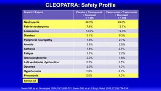 CLEOPATRA: Safety Profile
Grade ≥ 3 Events Placebo + Trastuzumab
+ Docetaxel
n = 396
Pertuzumab + Trastuzumab
+ Docetaxel
n = 408
Neutropenia 46.2% 49.0%
Febrile neutropenia 7.6% 13.7%
Leukopenia 14.9% 12.3%
Diarrhea 5.1% 9.3%
Peripheral neuropathy 1.8% 2.7%
Anemia 3.5% 2.5%
Asthenia 1.8% 2.7%
Fatigue 3.3% 2.2%
Granulocytopenia 2.3% 1.5%
Left ventricular dysfunction 3.3% 1.5%
Dyspnea 2.0% 1.0%
Hypertension 1.8% 2.0%
Pneumonia 2.0% 1.0%
Swain SM, et al. Oncologist. 2014;19(7):693-701; Swain SM, et al. N Engl J Med. 2015;372(8):724-734.
Serious AE
 