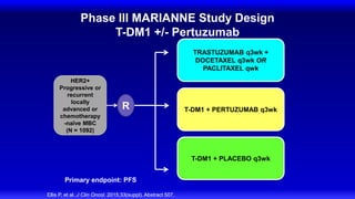 Phase III MARIANNE Study Design
T-DM1 +/- Pertuzumab
HER2+
Progressive or
recurrent
locally
advanced or
chemotherapy
-naïve MBC
(N = 1092)
T-DM1 + PERTUZUMAB q3wk
T-DM1 + PLACEBO q3wk
Primary endpoint: PFS
TRASTUZUMAB q3wk +
DOCETAXEL q3wk OR
PACLITAXEL qwk
Ellis P, et al. J Clin Oncol. 2015;33(suppl). Abstract 507.
R
 