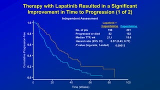 Therapy with Lapatinib Resulted in a Significant
Improvement in Time to Progression (1 of 2)
Capecitabine
Lapatinib +
Capecitabine
0.00013
P value (log-rank, 1-sided)
102
82
Progressed or died
18.6
27.1
Median TTP, wk
201
198
No. of pts
0.57 (0.43, 0.77)
Hazard ratio (95% CI)
Independent Assessment
 