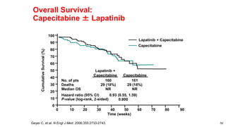 50
Overall Survival:
Capecitabine ± Lapatinib
0.800
P-value (log-rank, 2-sided)
29 (18%)
29 (18%)
Deaths
0.93 (0.55, 1.59)
Hazard ratio (95% CI)
NR
NR
Median OS
161
160
No. of pts
Time (weeks)
0 10 20 30 40 50 70 90
Cumulative
Survival
(%)
0
10
20
30
40
50
60
70
80
90
100
60 80
Geyer C, et al. N Engl J Med. 2006;355:2733-2743.
Capecitabine
Lapatinib +
Capecitabine
Capecitabine
Lapatinib + Capecitabine
 