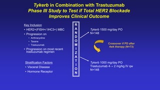 Not For Affirmative Use
Tykerb in Combination with Trastuzumab
Phase III Study to Test if Total HER2 Blockade
Improves Clinical Outcome
R
A
N
D
O
M
I
Z
A
T
I
O
N
Tykerb 1000 mg/day PO
Trastuzumab 4→ 2 mg/kg IV qw
N=148
Tykerb 1500 mg/day PO
N=148
Stratification Factors
• Visceral Disease
• Hormone Receptor
Key Inclusion
• HER2+(FISH+/ IHC3+) MBC
• Progression on
• Anthracycline
• Taxane
• Trastuzumab
• Progression on most recent
trastuzumab regimen
Crossover if PD after
4wk therapy (N=73)
 