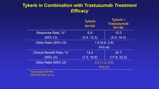 Not For Affirmative Use
Tykerb in Combination with Trastuzumab Treatment
Efficacy
*Confirmed CR+PR
†CR+PR+SD ≥ 6 mo
Tykerb
N=145
Tykerb +
Trastuzumab
N=146
Response Rate, %*
(95% CI)
6.9
(3.4, 12.3)
10.3
(5.9, 16.4)
Odds Ratio (95% CI) 1.5 (0.6, 3.9)
P=0.46
Clinical Benefit Rate, %†
(95% CI)
12.4
(7.5, 18.9)
24.7
(17.9, 32.5)
Odds Ratio (95% CI) 2.2 (1.2, 4.5)
P=0.01
 