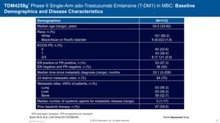 Demographics (N=112)
Median age (range), years 54.5 (33-82)
Race, n (%)
White
Black/Asian or Pacific Islander
101 (90.2)
9 (8.0)/2 (1.8)
ECOG PS, n (%)
0
1
2/3
60 (53.6)
43 (38.4)
8 (7.1)/1 (0.9)
ER positive or PR positive, n (%)
ER negative and PR negative, n (%)
53 (47.3)
56 (50)
Median time since metastatic diagnosis (range), months 33.1 (2-258)
≥3 distinct metastatic sites, n (%) 84 (75)
Metastatic sites, ≥50% of patients, n (%)
Lung
Liver
Bone
63 (56.3)
63 (56.3)
59 (52.7)
Median number of systemic agents for metastatic disease (range) 5 (1-17)
Prior lapatinib therapy, n (%) 67 (59.8)
TDM4258g* Phase II Single-Arm ado-Trastuzumab Emtansine (T-DM1) in MBC: Baseline
Demographics and Disease Characteristics
Burris HA III, et al. J Clin Oncol 2011;29:398-405.
ER=estrogen receptor; PR=progesterone receptor
67
M5.K.BC.Early.Ow.14
*Roche Sponsored Study
© 2016 Genentech, Inc. All rights reserved.
 