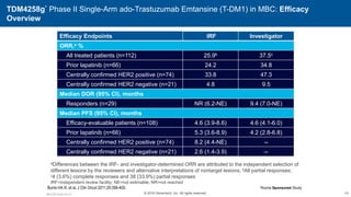TDM4258g* Phase II Single-Arm ado-Trastuzumab Emtansine (T-DM1) in MBC: Efficacy
Overview
Efficacy Endpoints IRF Investigator
ORR,a %
All treated patients (n=112) 25.9b 37.5c
Prior lapatinib (n=66) 24.2 34.8
Centrally confirmed HER2 positive (n=74) 33.8 47.3
Centrally confirmed HER2 negative (n=21) 4.8 9.5
Median DOR (95% CI), months
Responders (n=29) NR (6.2-NE) 9.4 (7.0-NE)
Median PFS (95% CI), months
Efficacy-evaluable patients (n=108) 4.6 (3.9-8.6) 4.6 (4.1-6.0)
Prior lapatinib (n=66) 5.3 (3.6-8.9) 4.2 (2.8-6.8)
Centrally confirmed HER2 positive (n=74) 8.2 (4.4-NE) --
Centrally confirmed HER2 negative (n=21) 2.6 (1.4-3.9) --
Burris HA III, et al. J Clin Oncol 2011;29:398-405.
68
aDifferences between the IRF- and investigator-determined ORR are attributed to the independent selection of
different lesions by the reviewers and alternative interpretations of nontarget lesions; bAll partial responses;
c4 (3.6%) complete responses and 38 (33.9%) partial responses
IRF=independent review facility; NE=not estimable; NR=not reached
M5.K.BC.Early.Ow.15
*Roche Sponsored Study
© 2016 Genentech, Inc. All rights reserved.
 