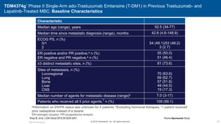 TDM4374g* Phase II Single-Arm ado-Trastuzumab Emtansine (T-DM1) in Previous Trastuzumab- and
Lapatinib-Treated MBC: Baseline Characteristics
Characteristic
Median age (range), years 52.5 (34-77)
Median time since metastatic diagnosis (range), months 42.8 (4.6-148.9)
ECOG PS, n (%)
0/1
2
54 (49.1)/53 (48.2)
3 (2.7)
ER positive and/or PR positive,a n (%)
ER negative and PR negative,a n (%)
55 (50.0)
51 (46.4)
≥3 distinct metastatic sites, n (%) 81 (73.6)
Sites of metastasis, n (%)
Locoregional
Lung
Bone
Liver
CNS
70 (63.6)
69 (62.7)
57 (51.8)
49 (44.5)
19 (17.3)
Median number of agents for metastatic disease (range)b 7.0 (3-17)
Patients who received all 5 prior agents,
c
n (%) 109 (99.1)
aInformation on ER/PR status was unknown for 4 patients; bExcluding hormonal therapies; c1 patient received
prior ixabepilone instead of a taxane
ER=estrogen receptor; PR=progesterone receptor
Krop IE, et al. J Clin Oncol 2012;30:3234-3241.
70
M5.K.BC.Early.Ow.20
*Roche Sponsored Study
© 2016 Genentech, Inc. All rights reserved.
 