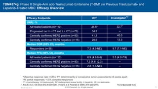 TDM4374g* Phase II Single-Arm ado-Trastuzumab Emtansine (T-DM1) in Previous Trastuzumab- and
Lapatinib-Treated MBC: Efficacy Overview
Efficacy Endpoints IRF1 Investigator
1,2
ORR,a %
All treated patients (n=110) 34.5b 32.7
c
Progressed on H + CT and L + CT (n=73) 34.2 --
Centrally confirmed HER2 positive (n=80) 41.3 40.0
Centrally confirmed HER2 negative (n=15) 20.0 13.3
Median DOR (95% CI), months
Responders (n=38) 7.2 (4.6-NE) 9.7 (7.1-NE)
Median PFS (95% CI), months
All treated patients (n=110) 6.9 (4.2-8.4) 5.5 (4.2-7.9)
Centrally confirmed HER2 positive (n=80) 7.3 (4.6-12.3) --
Centrally confirmed HER2 negative (n=15) 2.8 (1.3-NE) --
71
1. Krop IE, et al. J Clin Oncol 2012;30:3234-3241. 2. Krop IE, et al. Presented at: ESMO. 2010 (abstr 2770).
aObjective response rate = CR or PR determined by 2 consecutive tumor assessments ≥4 weeks apart;
bAll partial responses; c4.5% complete responses
CT=chemotherapy; H=trastuzumab; IRF=independent review facility; L=lapatinib; NE=not estimable
M5.K.BC.Early.Ow.21
*Roche Sponsored Study
© 2016 Genentech, Inc. All rights reserved.
 