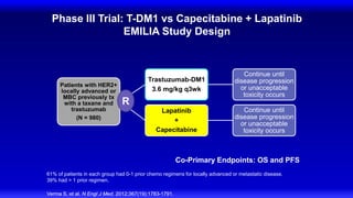 Phase III Trial: T-DM1 vs Capecitabine + Lapatinib
EMILIA Study Design
Patients with HER2+
locally advanced or
MBC previously tx
with a taxane and
trastuzumab
(N = 980)
Trastuzumab-DM1
3.6 mg/kg q3wk
Continue until
disease progression
or unacceptable
toxicity occurs
Lapatinib
+
Capecitabine
Continue until
disease progression
or unacceptable
toxicity occurs
Verma S, et al. N Engl J Med. 2012;367(19):1783-1791.
Co-Primary Endpoints: OS and PFS
61% of patients in each group had 0-1 prior chemo regimens for locally advanced or metastatic disease.
39% had > 1 prior regimen.
R
 