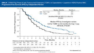 EMILIA* (TDM4370g) Phase III ado-Trastuzumab Emtansine (T-DM1) vs Capecitabine + Lapatinib in HER2-Positive MBC:
Progression-Free Survival (PFS) by Independent Review
496 404 310 176 129 73 53 35 25 14 9 8 5 1 0 0
495 419 341 236 183 130 101 72 54 44 30 18 9 3 1 0
Cap + Lap
T-DM1
Patients at risk by independent review:
Median, Months Events, n
Cap + Lap 6.4 304
T-DM1 9.6 265
0.0
0.2
0.4
0.6
0.8
1.0
0 2 4 6 8 10 12 14 16 18 20 22 24 26 28 30
Proportion
Progression
Free
Time, Months
Verma S, et al. N Engl J Med 2012;367:1783-1791 [including supplementary appendix].
Unstratified HR=0.66 (95% CI, 0.56-0.78; P<0.0001)
Cap=capecitabine; Lap=lapatinib
Median PFS by investigator review:
9.4 for T-DM1 vs 5.8 months for Cap + Lap;
HR=0.66; P<0.001
73
Stratified HR=0.65 (95% CI, 0.55-0.77)
P<0.001
M5.K.BC.Early.Ow.46
*Roche Sponsored Study
© 2016 Genentech, Inc. All rights reserved.
 