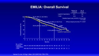 EMILIA: Overall Survival
Verma S, et al. N Engl J Med. 2012;367(19):1783-1791.
Overall
Survival
(%)
100
80
60
40
20
0
0 6 12 18 24 30
4 10 16 22 28
2 8 14 20 26
Months
No. at Risk
Lapatinib–
capecitabine
T-DM1
496
495
471
485
453
474
435
457
403
439
368
418
297
349
240
293
204
242
159
197
133
164
110
136
86
111
45
62
63
86
27
38
17
28
7
13
32 34 36
4
5
85.2% (95% CI, 82.0-88.5)
64.7% (95% CI, 59.3-70.2)
Lapatinib–Capecitabine
T-DM1
78.4% (95% CI, 74.6-82.3)
51.8% (95% CI, 45.9-57.7)
Median No.
of Months
No. of
Events
Lapatinib-Capecitabine 25.1 182
T-DM1 30.9 149
Stratified hazard ratio 0.68 95% CI [0.55-0.85]
P < 0.001
Efficacy stopping boundary P = 0.0037
 