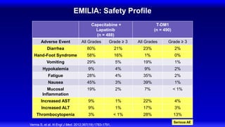 EMILIA: Safety Profile
Capecitabine +
Lapatinib
(n = 488)
T-DM1
(n = 490)
Adverse Event All Grades Grade ≥ 3 All Grades Grade ≥ 3
Diarrhea 80% 21% 23% 2%
Hand-Foot Syndrome 58% 16% 1% 0%
Vomiting 29% 5% 19% 1%
Hypokalemia 9% 4% 9% 2%
Fatigue 28% 4% 35% 2%
Nausea 45% 3% 39% 1%
Mucosal
Inflammation
19% 2% 7% < 1%
Increased AST 9% 1% 22% 4%
Increased ALT 9% 1% 17% 3%
Thrombocytopenia 3% < 1% 28% 13%
Verma S, et al. N Engl J Med. 2012;367(19):1783-1791.
Serious AE
 
