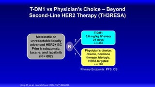 T-DM1 vs Physician’s Choice – Beyond
Second-Line HER2 Therapy (TH3RESA)
Krop IE, et al. Lancet Oncol. 2014;15(7):689-699.
Metastatic or
unresectable locally
advanced HER2+ BC
Prior trastuzumab,
taxane, and lapatinib
(N = 602)
T-DM1
3.6 mg/kg IV every
21 days
n = 404
Physician’s choice:
chemo, hormone
therapy, biologic,
HER2-targeted
n = 198
Primary Endpoints: PFS, OS
R
2
1
 