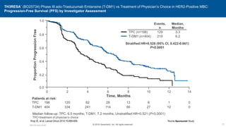 TH3RESA* (BO25734) Phase III ado-Trastuzumab Emtansine (T-DM1) vs Treatment of Physician’s Choice in HER2-Positive MBC:
Progression-Free Survival (PFS) by Investigator Assessment
198
404
120
334
62
241
28
114
13
66
6
27
1
12
0
0
TPC
T-DM1
Patients at risk:
Time, Months
14
12
10
8
6
4
2
0.0
0.2
0.4
0.6
0.8
1.0
0
Proportion
Progression
Free
Krop IE, et al. Lancet Oncol 2014;15:689-699.
77
Events,
n
Median,
Months
TPC (n=198) 129 3.3
T-DM1 (n=404) 219 6.2
Stratified HR=0.528 (95% CI, 0.422-0.661)
P<0.0001
M5.K.BC.Early.Ow.96
*Roche Sponsored Study
© 2016 Genentech, Inc. All rights reserved.
Median follow-up: TPC, 6.5 months; T-DM1, 7.2 months. Unstratified HR=0.521 (P<0.0001)
TPC=treatment of physician’s choice
 