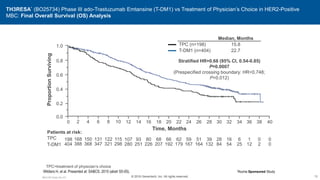 TH3RESA* (BO25734) Phase III ado-Trastuzumab Emtansine (T-DM1) vs Treatment of Physician’s Choice in HER2-Positive
MBC: Final Overall Survival (OS) Analysis
Time, Months
Proportion
Surviving
78
TPC
T-DM1
Patients at risk:
M5.K.BC.Early.Ow.101
40
34
28
22
16
12
2
0.0
0.2
0.4
0.6
0.8
1.0
0 4 6 8 10 14 18 20 24 26 30 32 36 38
0
6
39
62
80
107
168
198 150 131 122 115 93 68 66 59 51 28 16 1 0
0
25
132
179
226
280
388
404 368 347 321 298 251 207 192 167 164 84 54 12 2
Wildiers H, et al. Presented at: SABCS. 2015 (abstr S5-05). *Roche Sponsored Study
© 2016 Genentech, Inc. All rights reserved.
TPC=treatment of physician’s choice
Stratified HR=0.68 (95% CI, 0.54-0.85)
P=0.0007
(Prespecified crossing boundary: HR<0.748;
P<0.012)
Median, Months
TPC (n=198) 15.8
T-DM1 (n=404) 22.7
 