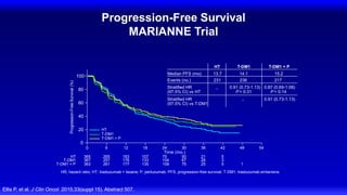 Progression-Free Survival
MARIANNE Trial
Ellis P, et al. J Clin Oncol. 2015;33(suppl 15). Abstract 507.
Time (mo.)
0 6 18 30 42 54
40
80
12 24 36 48
365 265 107 50 5
163 75 21
363 261 135 75 5
177 109 25
367
HT
T-DM1 + P
T-DM1 257 133 67 3
176 104 28
1
100
20
0
60
Progression-Free
Survival
(%)
HT
T-DM1 + P
T-DM1
HR, hazard ratio; HT, trastuzumab + taxane; P, pertuzumab; PFS, progression-free survival; T-DM1, trastuzumab emtansine.
Median PFS (mo)
Events (no.)
Stratified HR
(97.5% CI) vs HT
Stratified HR
(97.5% CI) vs T-DM1
13.7
231
-
15.2
217
14.1
HT T-DM1 + P
T-DM1
236
0.87 (0.69-1.08)
P = 0.14
0.91 (0.73-1.13)
P = 0.31
0.91 (0.73-1.13)
-
 