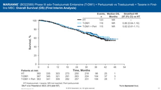 MARIANNE* (BO22589) Phase III ado-Trastuzumab Emtansine (T-DM1) + Pertuzumab vs Trastuzumab + Taxane in First-
line MBC: Overall Survival (OS) (First Interim Analysis)
100
80
60
40
20
0
Survival,
%
0 6 12 18 24 30 36 42 48 54
Time, Months
365
367
363
335
345
341
303
321
309
273
291
282
250
263
257
218
224
231
98
104
106
25
37
28
1
3
1
Ellis P, et al. Presented at: ASCO. 2015 (abstr 507).
82
HT=trastuzumab + taxane; NR=not reached; Pert=pertuzumab
Events,
n
Median OS,
Months
Stratified HR
(97.5% CI) vs HT
HT 123 NR –
T-DM1 116 NR 0.86 (0.64-1.16)
T-DM1 + Pert 115 NR 0.82 (0.61-1.11)
HT
T-DM1
T-DM1 + Pert
Patients at risk:
M5.K.BC.Early.Ow.118
*Roche Sponsored Study
© 2016 Genentech, Inc. All rights reserved.
 