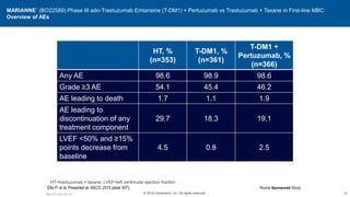 MARIANNE* (BO22589) Phase III ado-Trastuzumab Emtansine (T-DM1) + Pertuzumab vs Trastuzumab + Taxane in First-line MBC:
Overview of AEs
HT, %
(n=353)
T-DM1, %
(n=361)
T-DM1 +
Pertuzumab, %
(n=366)
Any AE 98.6 98.9 98.6
Grade ≥3 AE 54.1 45.4 46.2
AE leading to death 1.7 1.1 1.9
AE leading to
discontinuation of any
treatment component
29.7 18.3 19.1
LVEF <50% and ≥15%
points decrease from
baseline
4.5 0.8 2.5
Ellis P, et al. Presented at: ASCO. 2015 (abstr 507).
84
M5.K.BC.Early.Ow.121
*Roche Sponsored Study
© 2016 Genentech, Inc. All rights reserved.
HT=trastuzumab + taxane; LVEF=left ventricular ejection fraction
 