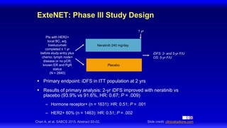 ExteNET: Phase III Study Design
 Primary endpoint: iDFS in ITT population at 2 yrs
 Results of primary analysis: 2-yr iDFS improved with neratinib vs
placebo (93.9% vs 91.6%, HR: 0.67; P = .009)
– Hormone receptor+ (n = 1631): HR: 0.51; P = .001
– HER2+ 60% (n = 1463): HR: 0.51; P = .002
Slide credit: clinicaloptions.com
Chan A, et al. SABCS 2015. Abstract S5-02.
Pts with HER2+
local BC; adj.
trastuzumab
completed ≤ 1 yr
before study entry plus
chemo; lymph node+
disease or no pCR;
known ER and PgR
status
(N = 2840)
iDFS: 2- and 5-yr F/U
OS: 5-yr F/U
Neratinib 240 mg/day
Placebo
1 yr
 