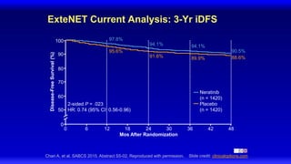 100
90
80
70
60
50
0
Neratinib
(n = 1420)
Placebo
(n = 1420)
48
ExteNET Current Analysis: 3-Yr iDFS
Chan A, et al. SABCS 2015. Abstract S5-02. Reproduced with permission. Slide credit: clinicaloptions.com
2-sided P = .023
HR: 0.74 (95% CI: 0.56-0.96)
97.8%
95.6%
94.1%
91.6%
94.1%
89.9%
90.5%
88.6%
0 6 12 18 24 30 36 42
Disease-Free
Survival
(%)
Mos After Randomization
 