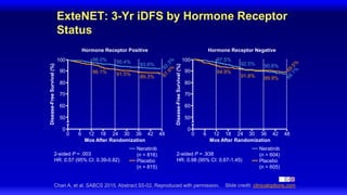 Chan A, et al. SABCS 2015. Abstract S5-02. Reproduced with permission.
ExteNET: 3-Yr iDFS by Hormone Receptor
Status
Slide credit: clinicaloptions.com
100
90
80
70
60
50
0
100
90
80
70
60
50
0
0 6 12 18 24 30 36 42 48
Mos After Randomization
0 6 12 18 24 30 36 42 48
Mos After Randomization
Neratinib
(n = 816)
Placebo
(n = 815)
2-sided P = .003
HR: 0.57 (95% CI: 0.39-0.82)
Disease-Free
Survival
(%)
Disease-Free
Survival
(%)
98.0%
96.1%
95.4%
91.5%
93.6%
89.3%
Neratinib
(n = 604)
Placebo
(n = 605)
2-sided P = .938
HR: 0.98 (95% CI: 0.67-1.45)
97.5%
94.9%
92.5%
91.8%
90.6%
89.9%
Hormone Receptor Positive Hormone Receptor Negative
 