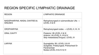 REGION SPECIFIC LYMPHATIC DRAINAGE
REGION LYMPHATIC DRAINAGE
NASOPHARYNX, NASAL CAVITIES &
SINUSES
Retropharyngeal or submandibular LNs →
LEVEL II & III
OROPHARYNX Retropharyngeal nodes → LEVEL II, III, IV
ORAL CAVITY Posterior: IB LEVEL II & III
Anterior: IA LEVEL II, III & IV
Skip metastases(Tongue): LEVEL IV
LARYNX Supraglottis: B/L LEVEL II & III
Subglottis: Prelaryngeal, Pretracheal Or
Paratracheal
Nodes LEVEL III & IV & VI
 