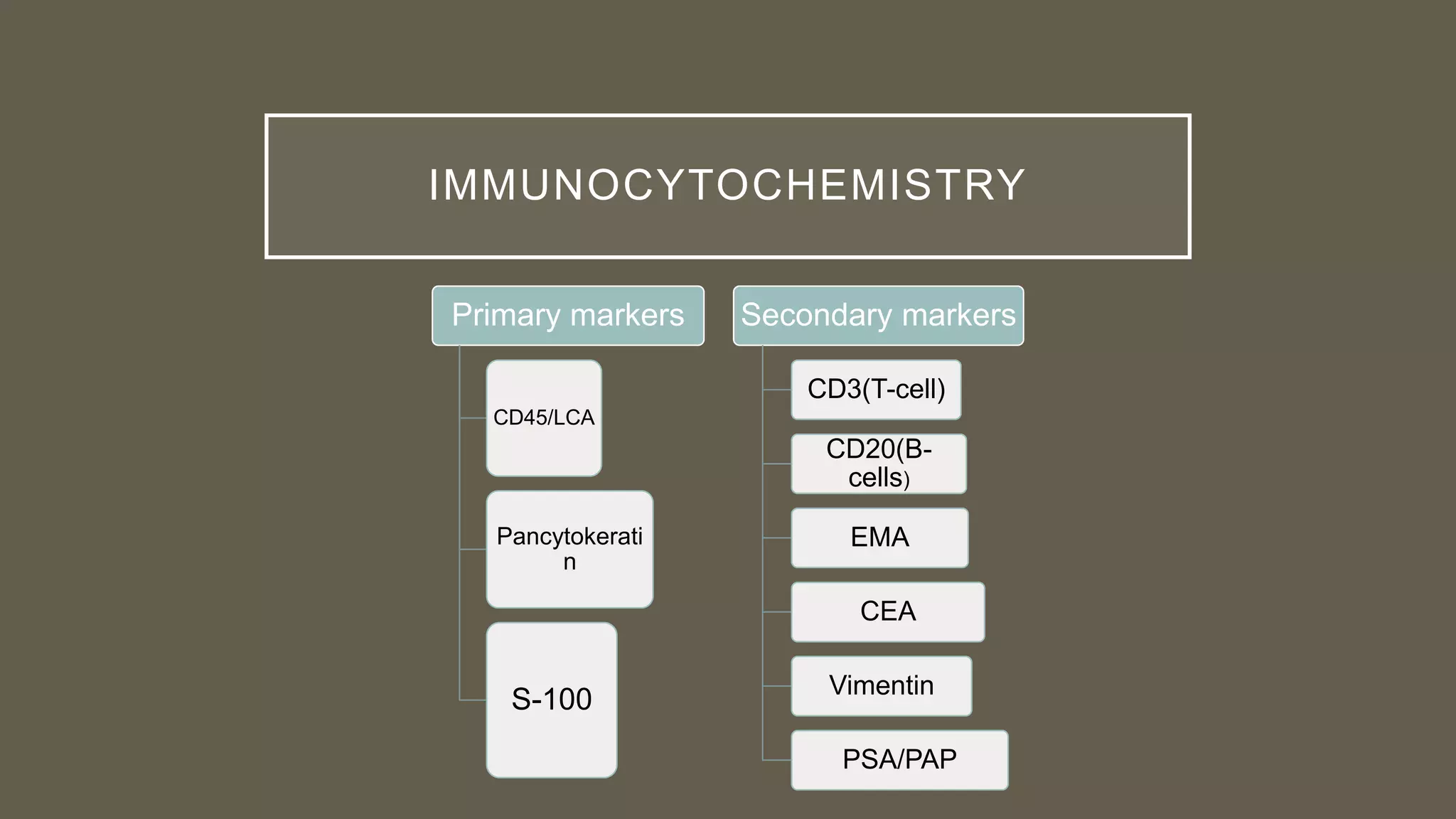 IMMUNOCYTOCHEMISTRY
Primary markers
CD45/LCA
Pancytokerati
n
S-100
Secondary markers
CD3(T-cell)
CD20(B-
cells)
EMA
CEA
Vimentin
PSA/PAP
 