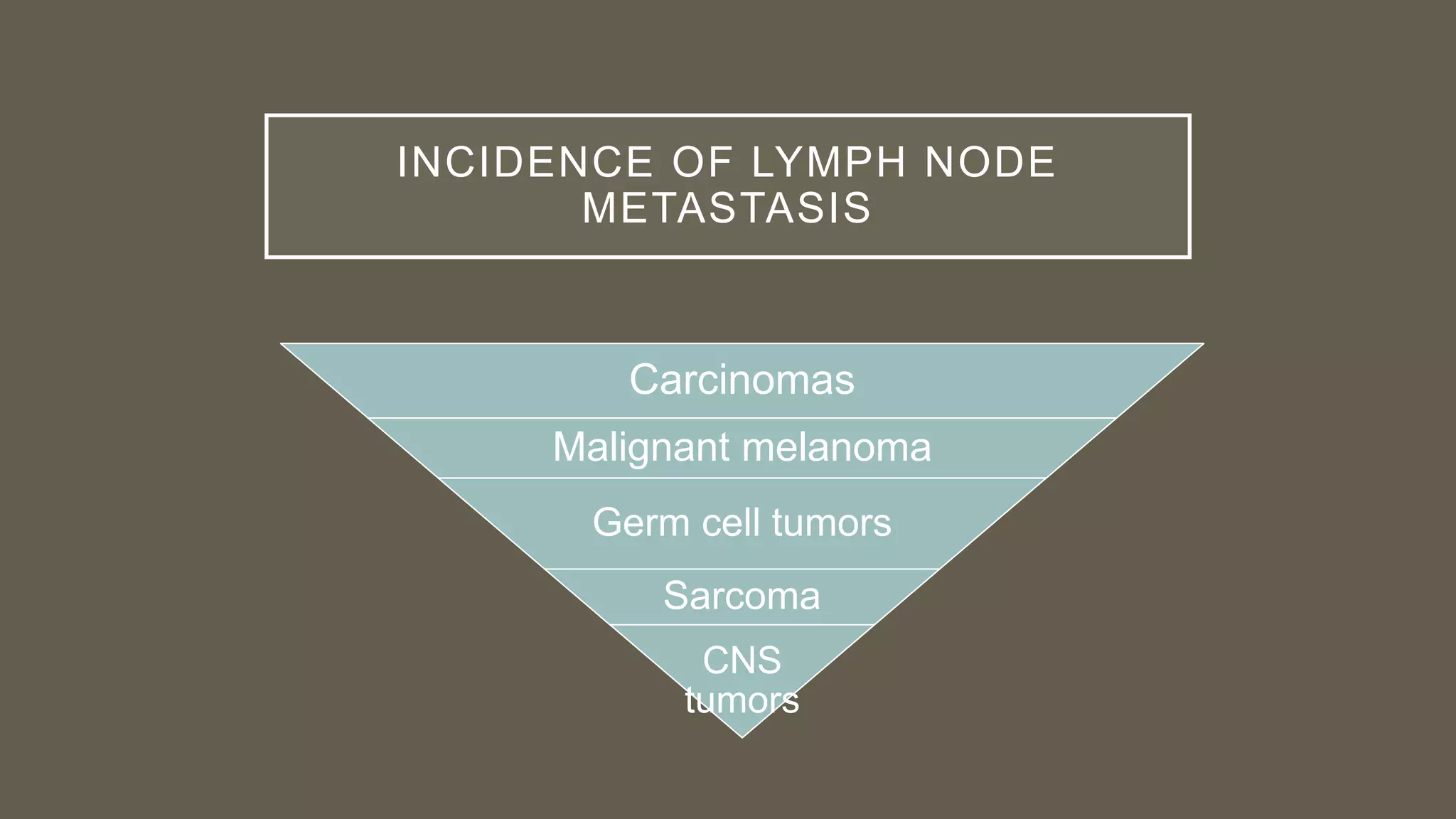 INCIDENCE OF LYMPH NODE
METASTASIS
Carcinomas
Malignant melanoma
Germ cell tumors
Sarcoma
CNS
tumors
 