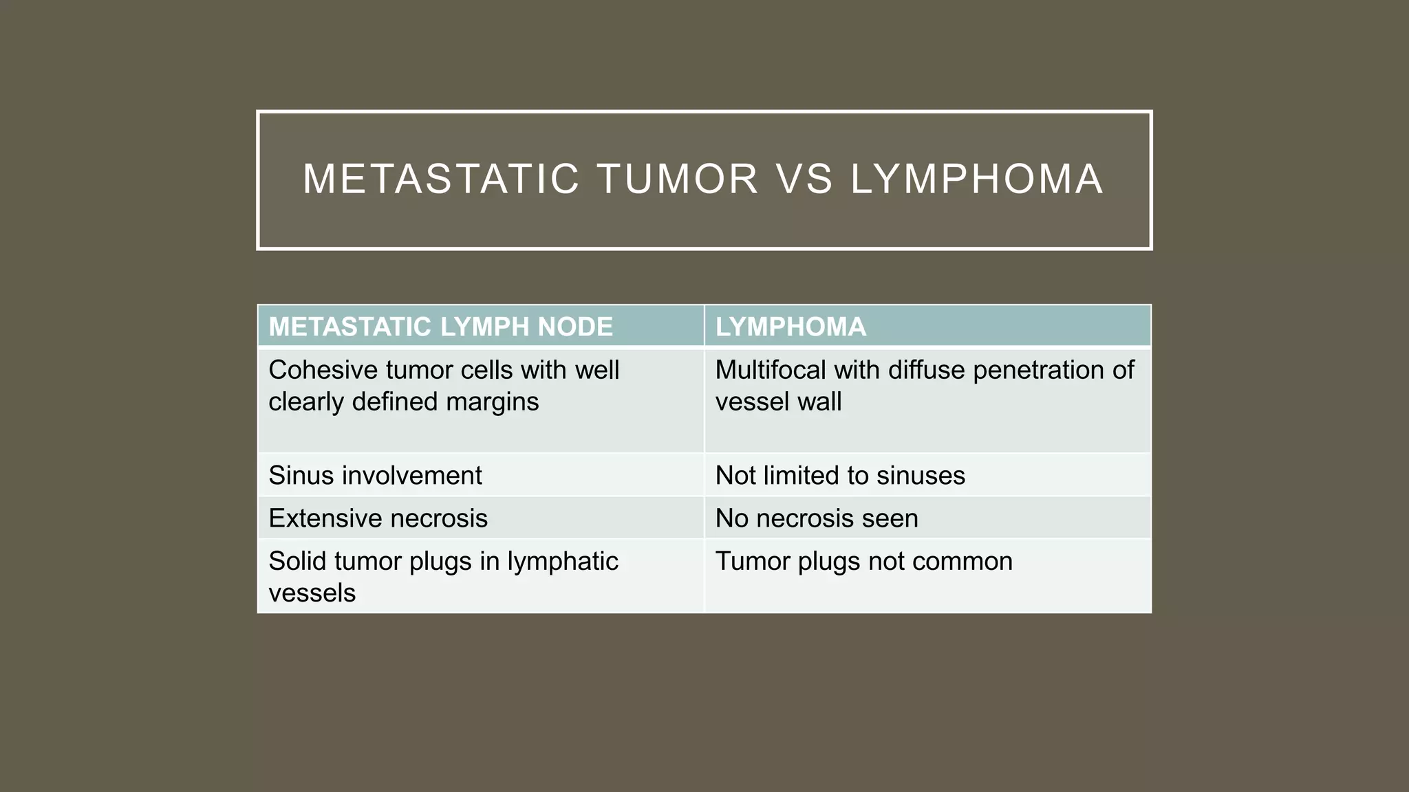 METASTATIC TUMOR VS LYMPHOMA
METASTATIC LYMPH NODE LYMPHOMA
Cohesive tumor cells with well
clearly defined margins
Multifocal with diffuse penetration of
vessel wall
Sinus involvement Not limited to sinuses
Extensive necrosis No necrosis seen
Solid tumor plugs in lymphatic
vessels
Tumor plugs not common
 