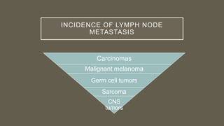 INCIDENCE OF LYMPH NODE
METASTASIS
Carcinomas
Malignant melanoma
Germ cell tumors
Sarcoma
CNS
tumors
 