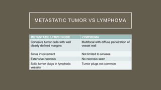 METASTATIC TUMOR VS LYMPHOMA
METASTATIC LYMPH NODE LYMPHOMA
Cohesive tumor cells with well
clearly defined margins
Multifocal with diffuse penetration of
vessel wall
Sinus involvement Not limited to sinuses
Extensive necrosis No necrosis seen
Solid tumor plugs in lymphatic
vessels
Tumor plugs not common
 
