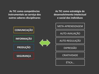 As TIC como estratégia de desenvolvimento intelectuale social dos indivíduosAs TIC como competências instrumentais ao serviço dos outros saberes disciplinaresMETA-APRENDIZAGEMCOMUNICAÇÃOAUTO-AVALIAÇÃOINFORMAÇÃOAUTO-REGULAÇÃOPRODUÇÃOEXPRESSÃOCRIATIVIDADESEGURANÇAÉTICA…