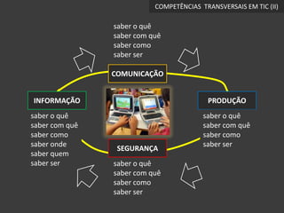 COMPETÊNCIAS  TRANSVERSAIS EM TIC (II)saber o quêsaber com quê saber comosaber serCOMUNICAÇÃOINFORMAÇÃOPRODUÇÃOsaber o quêsaber com quê saber comosaber ondesaber quemsaber sersaber o quêsaber com quêsaber comosaber serSEGURANÇAsaber o quêsaber com quê saber comosaber ser