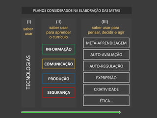 PLANOS CONSIDERADOS NA ELABORAÇÃO DAS METAS(II)(I)(III)saber usar para aprender o currículosaber usar para pensar, decidir e agirsaber usarMETA-APRENDIZAGEMINFORMAÇÃOAUTO-AVALIAÇÃOCOMUNICAÇÃOAUTO-REGULAÇÃOTECNOLOGIAS EXPRESSÃOPRODUÇÃOCRIATIVIDADESEGURANÇAÉTICA…