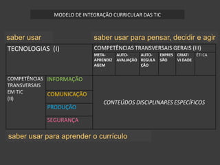 MODELO DE INTEGRAÇÃO CURRICULAR DAS TICsaber usarsaber usar para pensar, decidir e agirsaber usar para aprender o currículo