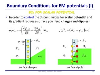 13PhD thesis - Gonano Carlo Andrea
Boundary Conditions for EM potentials (I)
BCs FOR SCALAR POTENTIAL
21
12
0 n
xx
AA
e

 







-


-

m ( ) 21120 nd AAe

- m
surface charges surface dipole
• In order to control the discontinuities for scalar potential and
its gradient across a surface you need charges and dipoles:
 