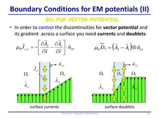 14PhD thesis - Gonano Carlo Andrea
Boundary Conditions for EM potentials (II)
21
12
,0 n
x
A
x
A
J es














-


-m ( ) 21120 nAADe

-m
surface currents surface doublets
• In order to control the discontinuities for vector potential and
its gradient across a surface you need currents and doublets:
BCs FOR VECTOR POTENTIAL
 