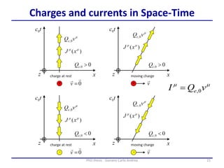 21PhD thesis - Gonano Carlo Andrea
Charges and currents in Space-Time
mm
vQI e 0,
 