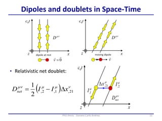 22PhD thesis - Gonano Carlo Andrea
Dipoles and doublets in Space-Time
• Relativistic net doublet:
( ) mmm
21,1,2,
2
1
xIIDnet D-
 