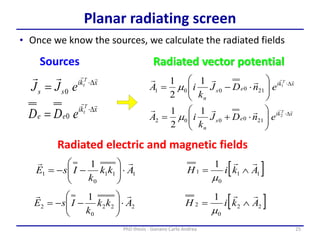 25PhD thesis - Gonano Carlo Andrea
Planar radiating screen
• Once we know the sources, we calculate the radiated fields
Radiated electric and magnetic fields
xki
ss
T
t
eJJ
 D
 0
xki
es
n
T
enDJ
k
iA

 D






- 1
210001
1
2
1
m
xki
es
n
T
enDJ
k
iA

 D






 2
210002
1
2
1
m
Sources Radiated vector potential
111
0
1
1
Akk
k
IsE







--
xki
ee
T
t
eDD

D
 0
222
0
2
1
Akk
k
IsE







--
 11
0
1
1
AkiH


m
 22
0
2
1
AkiH


m
 