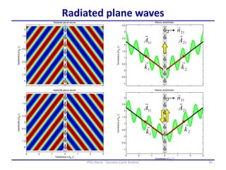 26PhD thesis - Gonano Carlo Andrea
Radiated plane waves
 