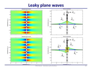 29PhD thesis - Gonano Carlo Andrea
Leaky plane waves
 