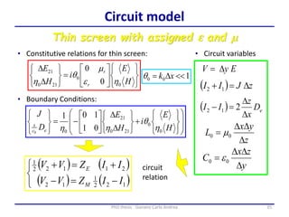 35PhD thesis - Gonano Carlo Andrea
Circuit model
Thin screen with assigned e and m



















D
D
H
E
i
H
E
r
r
0
0
210
21
0
0
e
m


• Constitutive relations for thin screen:
• Boundary Conditions:





















D
D






-






H
E
i
H
E
D
J
ec
s
0
0
210
21
0 01
101
0



100 D xk
• Circuit variables
EyV D
( ) zJII D 12
( ) eD
x
z
II
D
D
- 212
z
yx
L
D
DD
 00 m
y
zx
C
D
DD
 00 e
( ) ( )
( ) ( )


--

122
1
12
21122
1
IIZVV
IIZVV
M
E circuit
relation
 