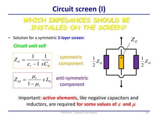 36PhD thesis - Gonano Carlo Andrea
Circuit screen (I)
• Solution for a symmetric 2-layer screen:
symmetric
component0
1
1
1
sC
Z
r
E
-

e
0
r
1
LsZ
r
M
m
m
-

MZ
2
1
MZ
2
1
EZ
anti-symmetric
component
Circuit unit cell
Important: active elements, like negative capacitors and
inductors, are required for some values of e and m
WHICH IMPEDANCES SHOULD BE
INSTALLED ON THE SCREEN?
 