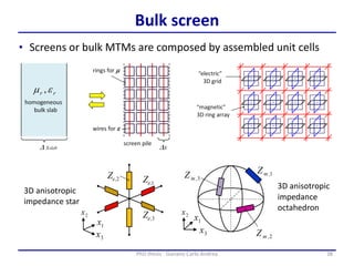 38PhD thesis - Gonano Carlo Andrea
Bulk screen
• Screens or bulk MTMs are composed by assembled unit cells
3D anisotropic
impedance star
3D anisotropic
impedance
octahedron
 