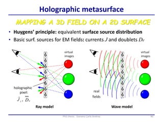 40PhD thesis - Gonano Carlo Andrea
Holographic metasurface
Ray model Wave model
• Huygens’ principle: equivalent surface source distribution
MAPPING A 3D FIELD ON A 2D SURFACE
• Basic surf. sources for EM fields: currents J and doublets De
 