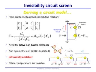 57PhD thesis - Gonano Carlo Andrea
Invisibility circuit screen
Deriving a circuit model...
• From scattering to circuit constitutive relation:



















2
1
2
1
0
00
I
I
ZV
V
( )04
1
0
00
2
4
1
0
//
1
CsL
CLs
sL
Z -
-

• Need for active non-Foster elements
• Non-symmetric unit cell (as expected)
• Intrinsically unstable!
• Other configurations are possible
 
