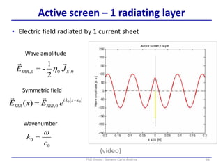 66PhD thesis - Gonano Carlo Andrea
Active screen – 1 radiating layer
• Electric field radiated by 1 current sheet
0,00,
2
1
- SIRR JE


00
0,)(
xxki
IRRIRR eExE
-


Symmetric field
Wave amplitude
0
0
c
k
w

Wavenumber
(video)
 