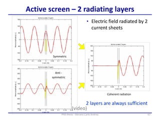 67PhD thesis - Gonano Carlo Andrea
Active screen – 2 radiating layers
• Electric field radiated by 2
current sheets
Coherent radiation
Symmetric
Anti -
symmetric
2 layers are always sufficient
(video)
 