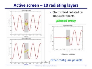 • Electric field radiated by
10 current sheets
Coherent radiation
phased array
Other config. are possible
68PhD thesis - Gonano Carlo Andrea
Active screen – 10 radiating layers
(video)
 
